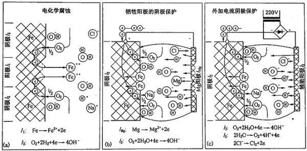 鎂合金犧牲陽極板除垢的化學(xué)原理是什么？